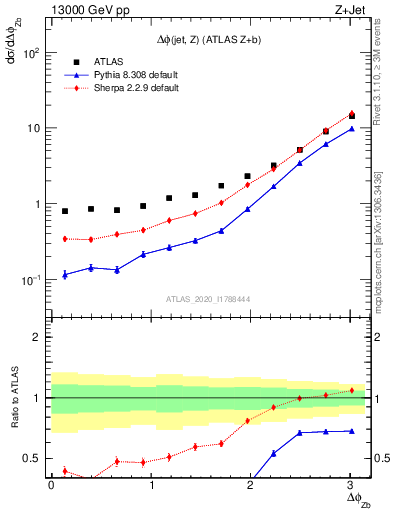 Plot of zj.dphi in 13000 GeV pp collisions