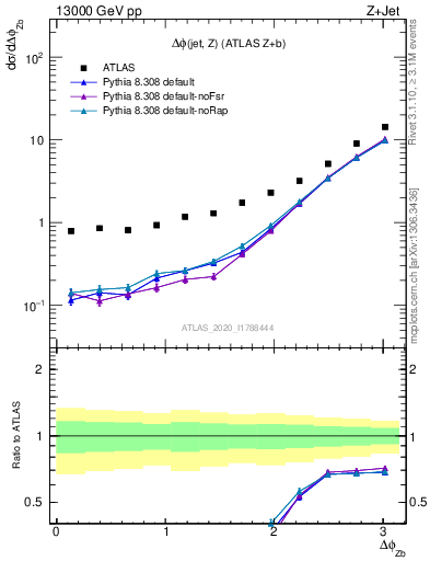 Plot of zj.dphi in 13000 GeV pp collisions