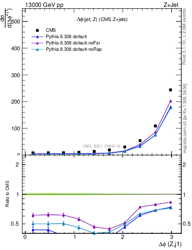 Plot of zj.dphi in 13000 GeV pp collisions