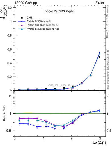 Plot of zj.dphi in 13000 GeV pp collisions