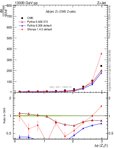 Plot of zj.dphi in 13000 GeV pp collisions