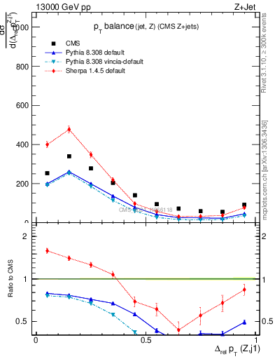 Plot of zj.dpt.rel in 13000 GeV pp collisions