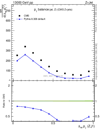 Plot of zj.dpt.rel in 13000 GeV pp collisions