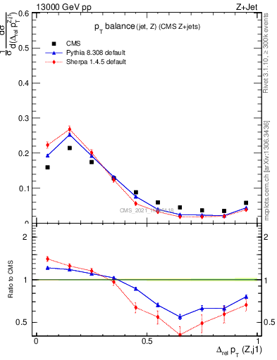 Plot of zj.dpt.rel in 13000 GeV pp collisions