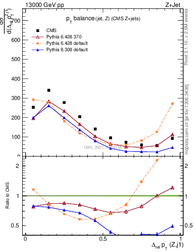 Plot of zj.dpt.rel in 13000 GeV pp collisions