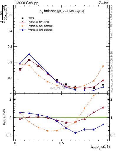 Plot of zj.dpt.rel in 13000 GeV pp collisions