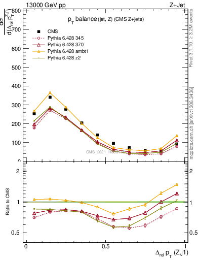 Plot of zj.dpt.rel in 13000 GeV pp collisions