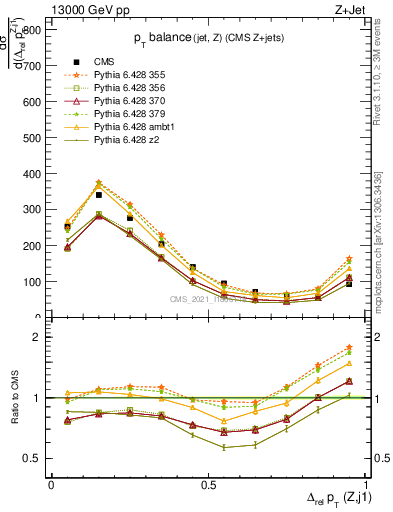 Plot of zj.dpt.rel in 13000 GeV pp collisions