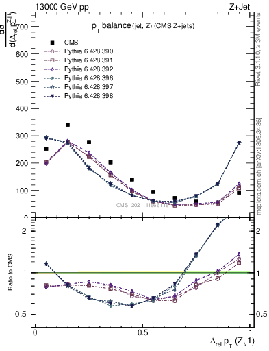 Plot of zj.dpt.rel in 13000 GeV pp collisions