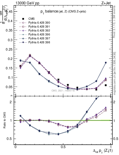 Plot of zj.dpt.rel in 13000 GeV pp collisions