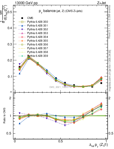 Plot of zj.dpt.rel in 13000 GeV pp collisions