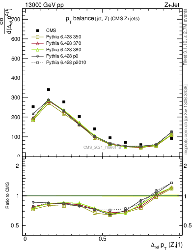 Plot of zj.dpt.rel in 13000 GeV pp collisions