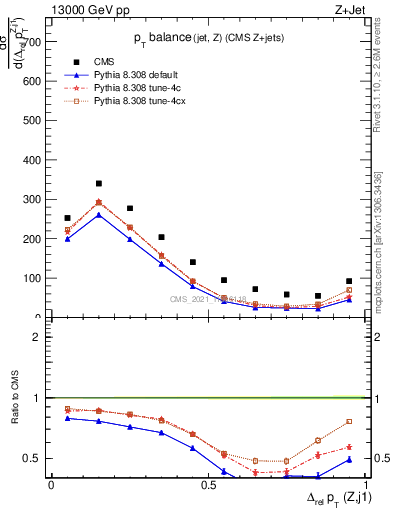 Plot of zj.dpt.rel in 13000 GeV pp collisions