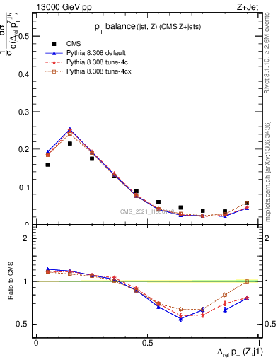 Plot of zj.dpt.rel in 13000 GeV pp collisions