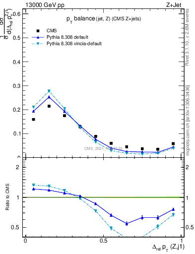 Plot of zj.dpt.rel in 13000 GeV pp collisions