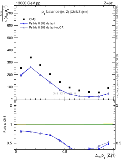 Plot of zj.dpt.rel in 13000 GeV pp collisions