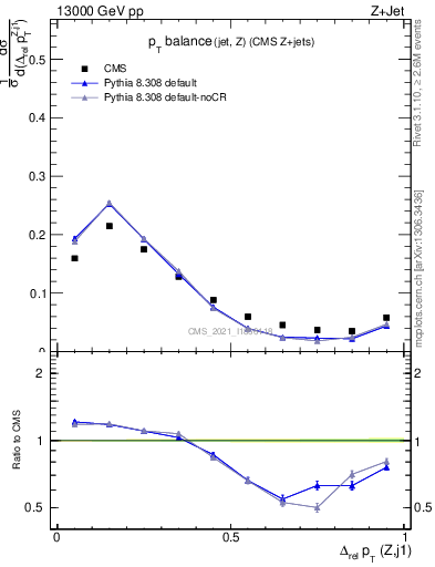 Plot of zj.dpt.rel in 13000 GeV pp collisions