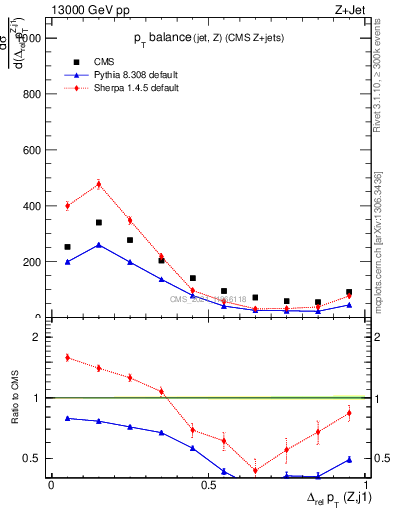 Plot of zj.dpt.rel in 13000 GeV pp collisions