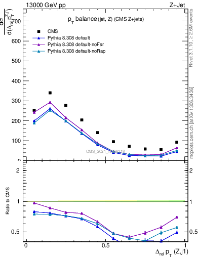 Plot of zj.dpt.rel in 13000 GeV pp collisions