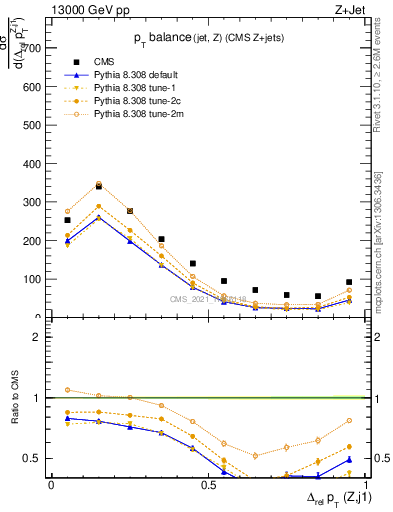 Plot of zj.dpt.rel in 13000 GeV pp collisions