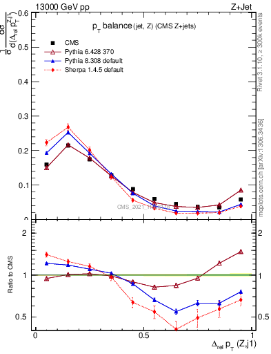 Plot of zj.dpt.rel in 13000 GeV pp collisions