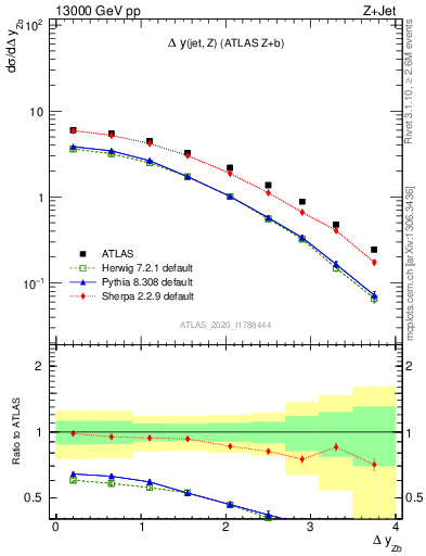 Plot of zj.dy in 13000 GeV pp collisions