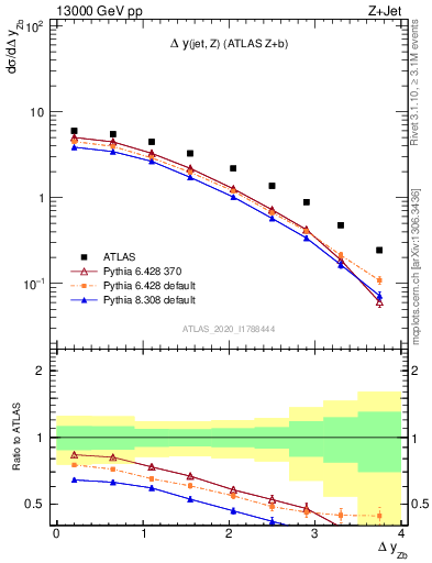 Plot of zj.dy in 13000 GeV pp collisions