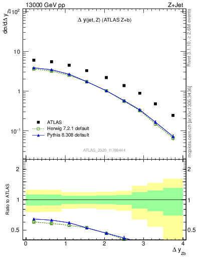 Plot of zj.dy in 13000 GeV pp collisions