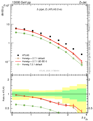 Plot of zj.dy in 13000 GeV pp collisions