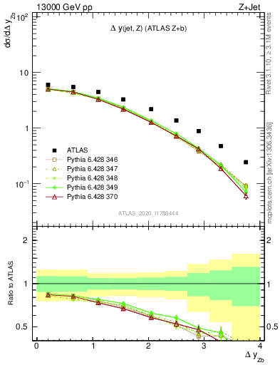 Plot of zj.dy in 13000 GeV pp collisions