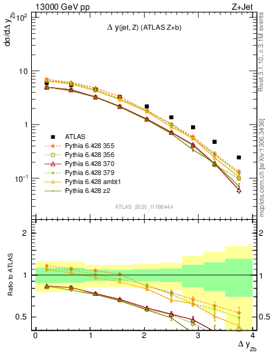 Plot of zj.dy in 13000 GeV pp collisions