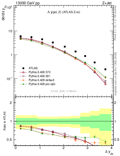 Plot of zj.dy in 13000 GeV pp collisions