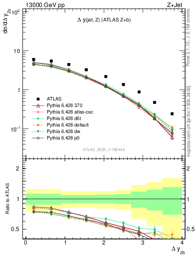 Plot of zj.dy in 13000 GeV pp collisions