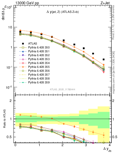 Plot of zj.dy in 13000 GeV pp collisions