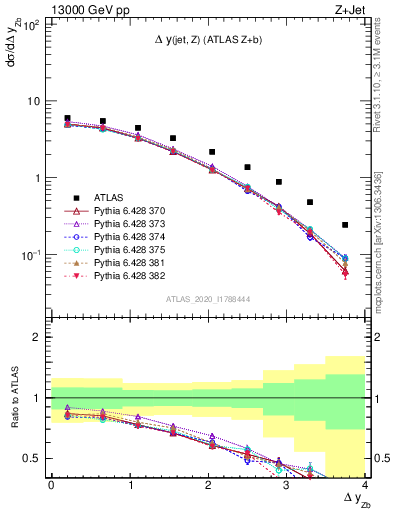 Plot of zj.dy in 13000 GeV pp collisions