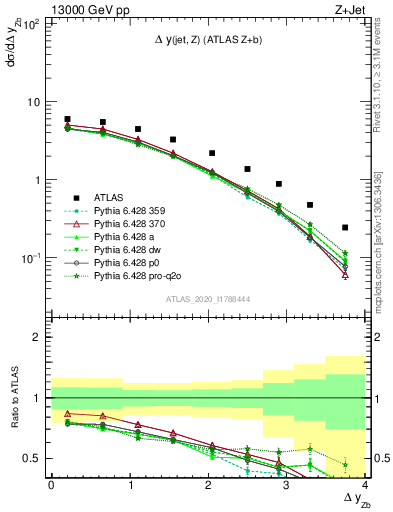 Plot of zj.dy in 13000 GeV pp collisions