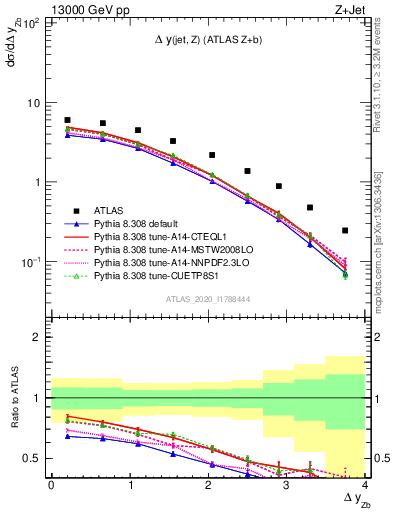 Plot of zj.dy in 13000 GeV pp collisions