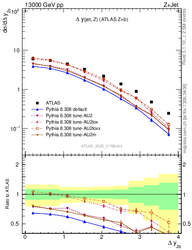 Plot of zj.dy in 13000 GeV pp collisions