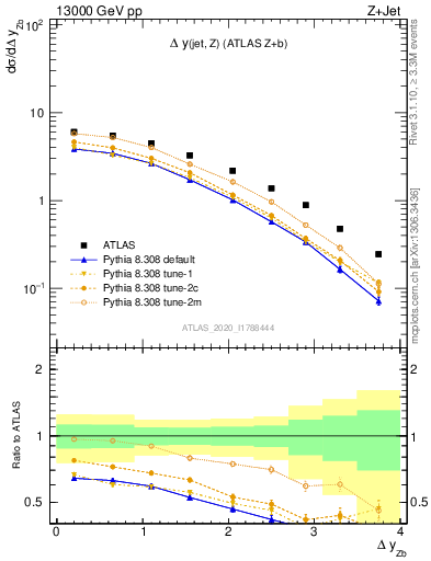 Plot of zj.dy in 13000 GeV pp collisions