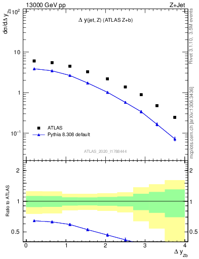 Plot of zj.dy in 13000 GeV pp collisions