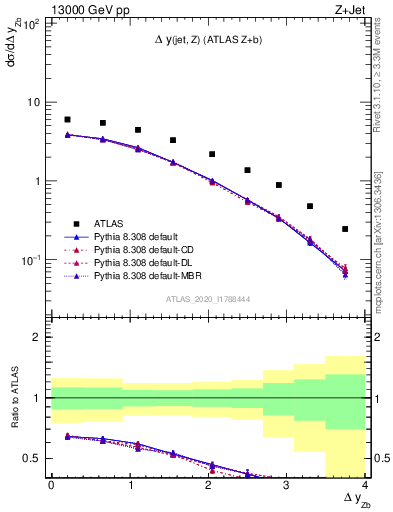 Plot of zj.dy in 13000 GeV pp collisions