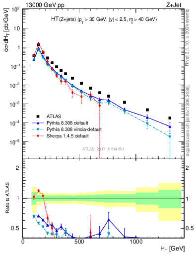 Plot of zj.ht in 13000 GeV pp collisions