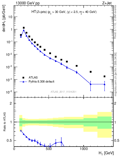 Plot of zj.ht in 13000 GeV pp collisions