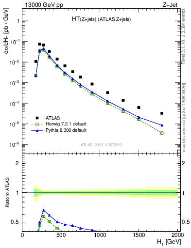 Plot of zj.ht in 13000 GeV pp collisions