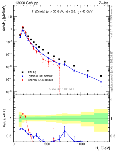 Plot of zj.ht in 13000 GeV pp collisions