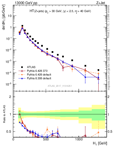 Plot of zj.ht in 13000 GeV pp collisions