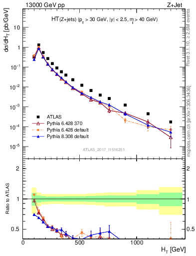 Plot of zj.ht in 13000 GeV pp collisions