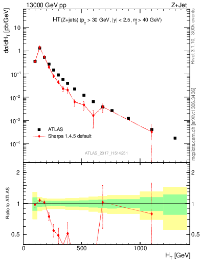 Plot of zj.ht in 13000 GeV pp collisions