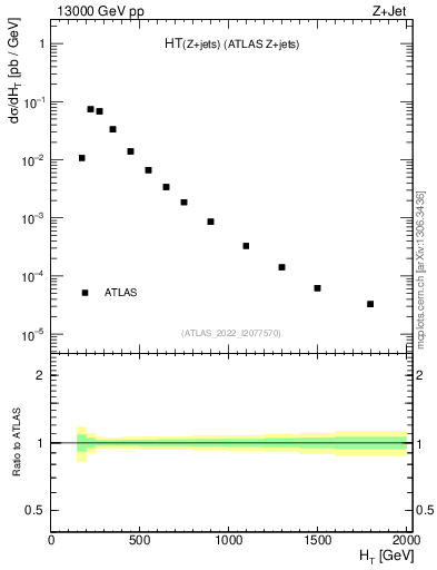 Plot of zj.ht in 13000 GeV pp collisions