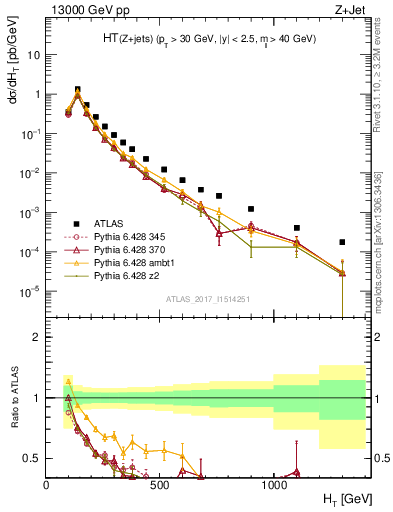 Plot of zj.ht in 13000 GeV pp collisions